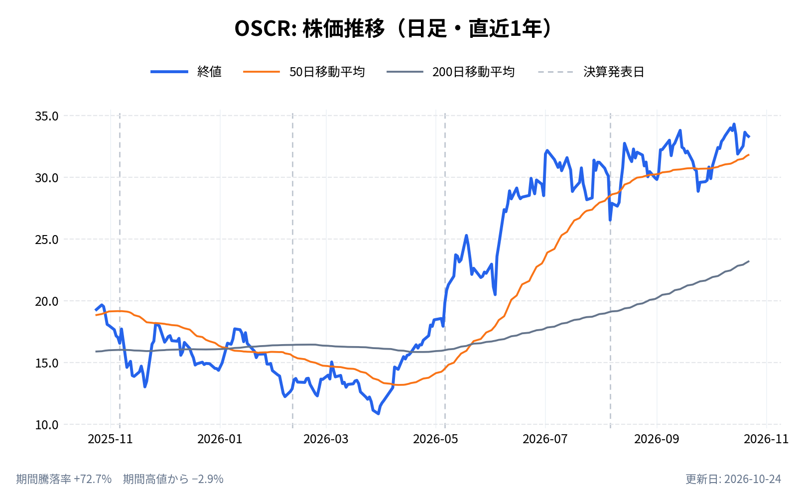 オスカー・ヘルス(OSCR)の株価推移チャート(直近1年の日足。終値と50日・200日移動平均)