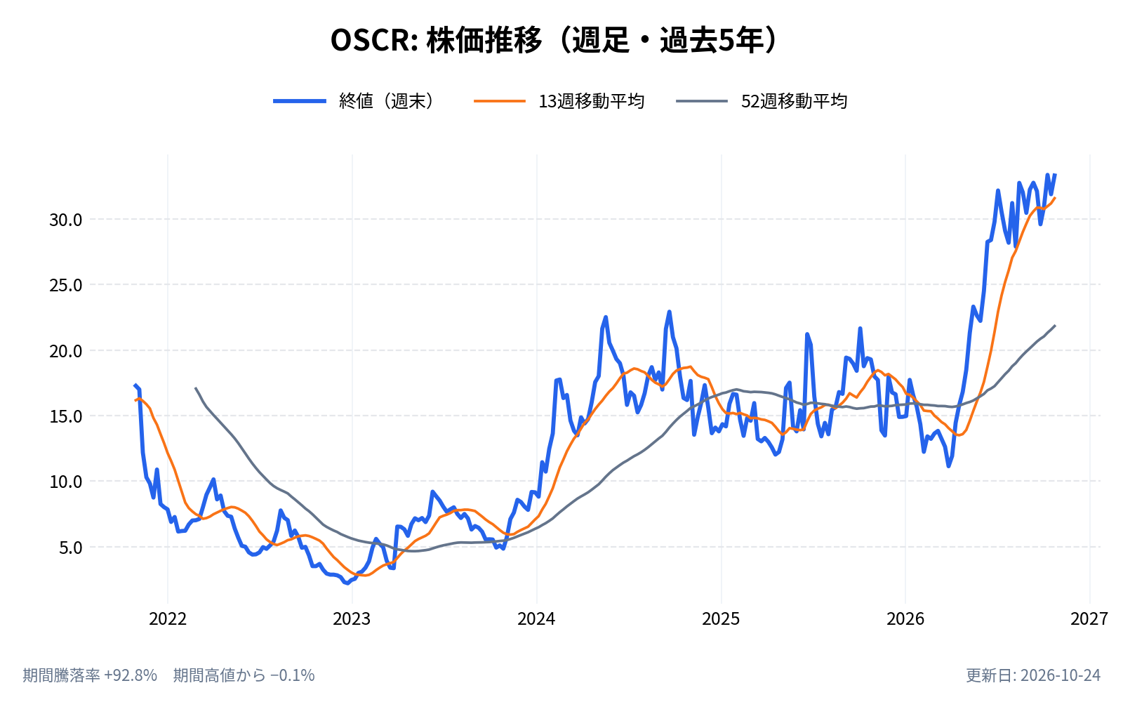 オスカー・ヘルス(OSCR)の株価推移チャート(長期の週足。終値と13週・52週移動平均)