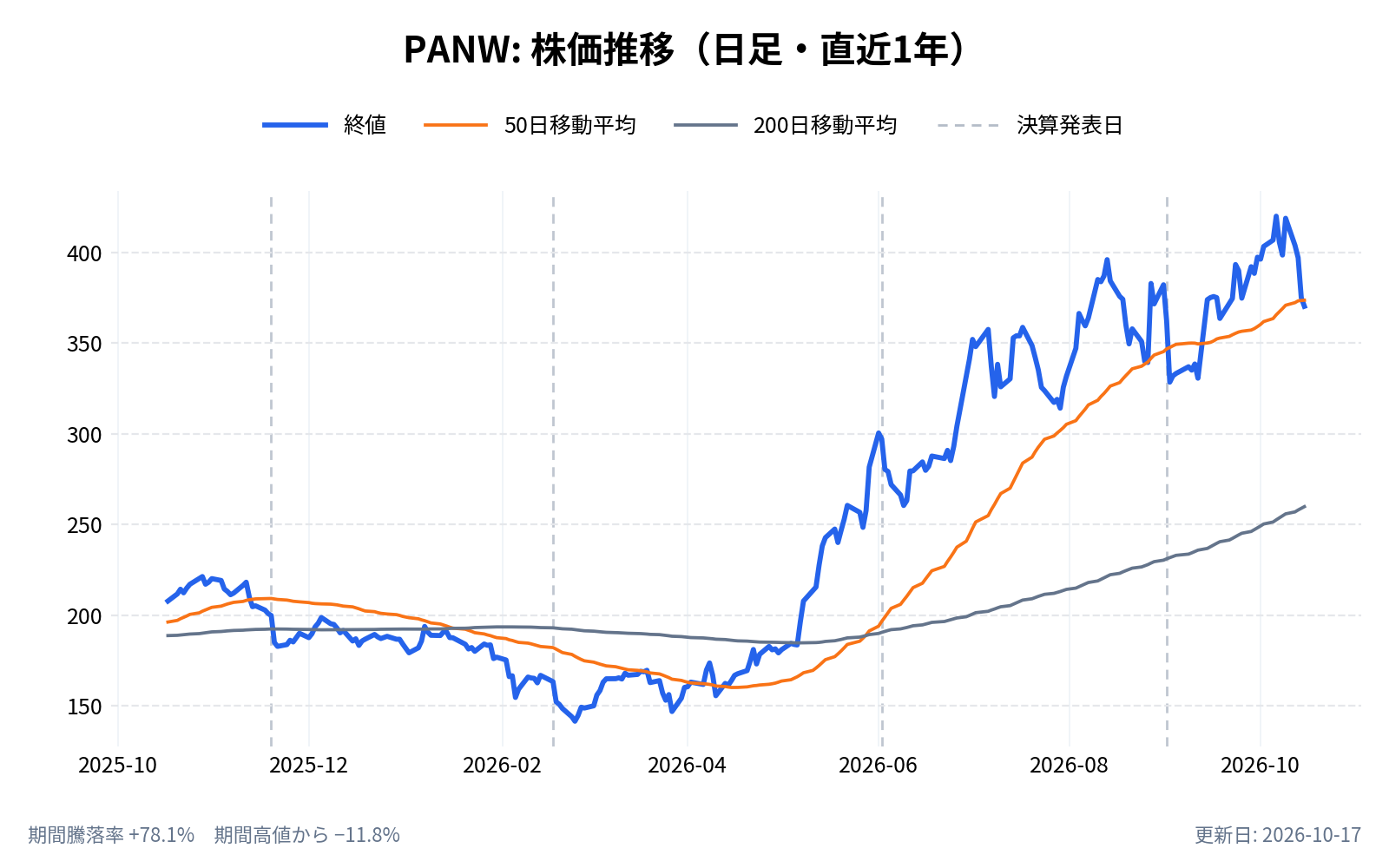 パロアルトネットワークス(PANW)の株価推移チャート(直近1年の日足。終値と50日・200日移動平均)