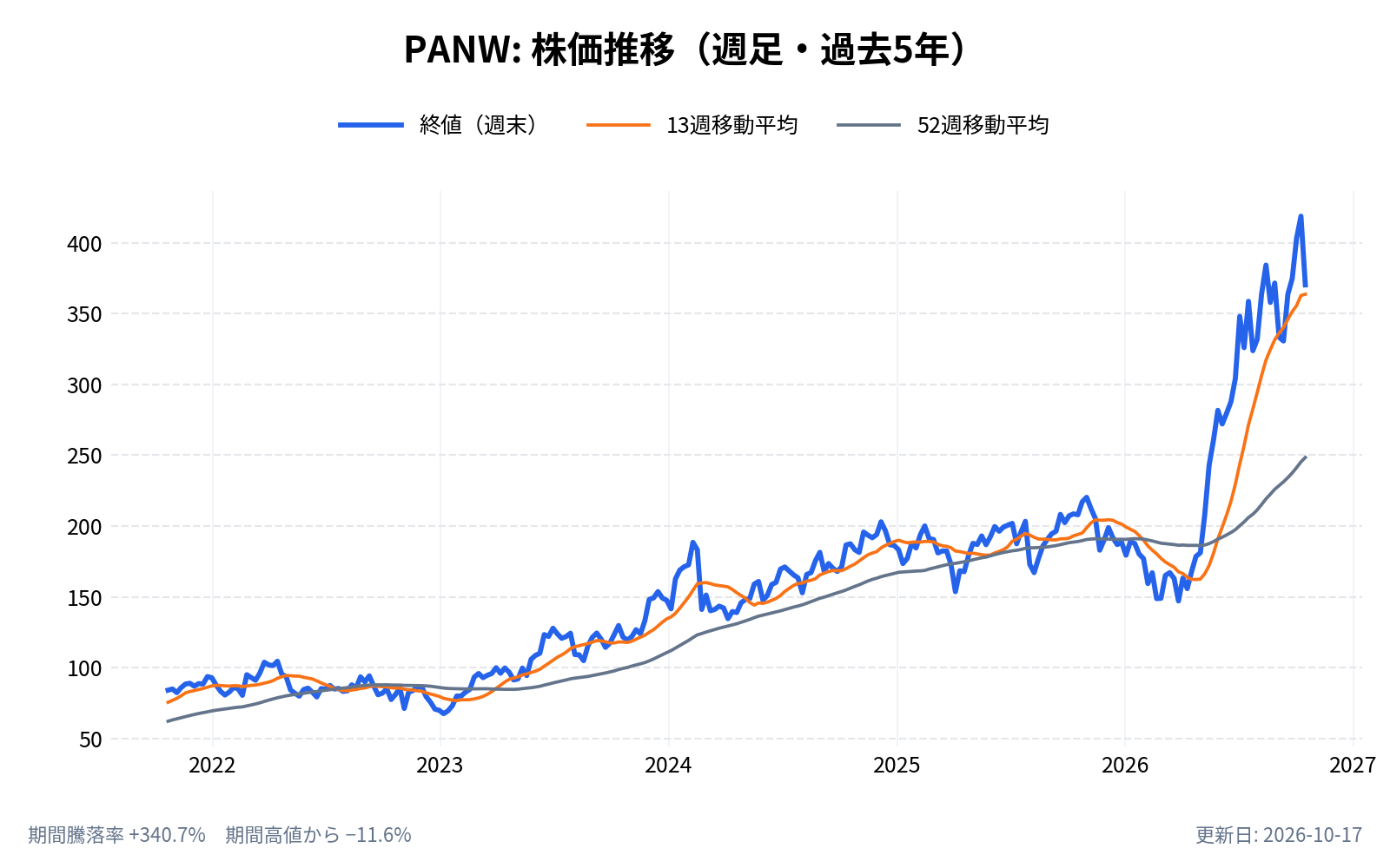 パロアルトネットワークス(PANW)の株価推移チャート(長期の週足。終値と13週・52週移動平均)