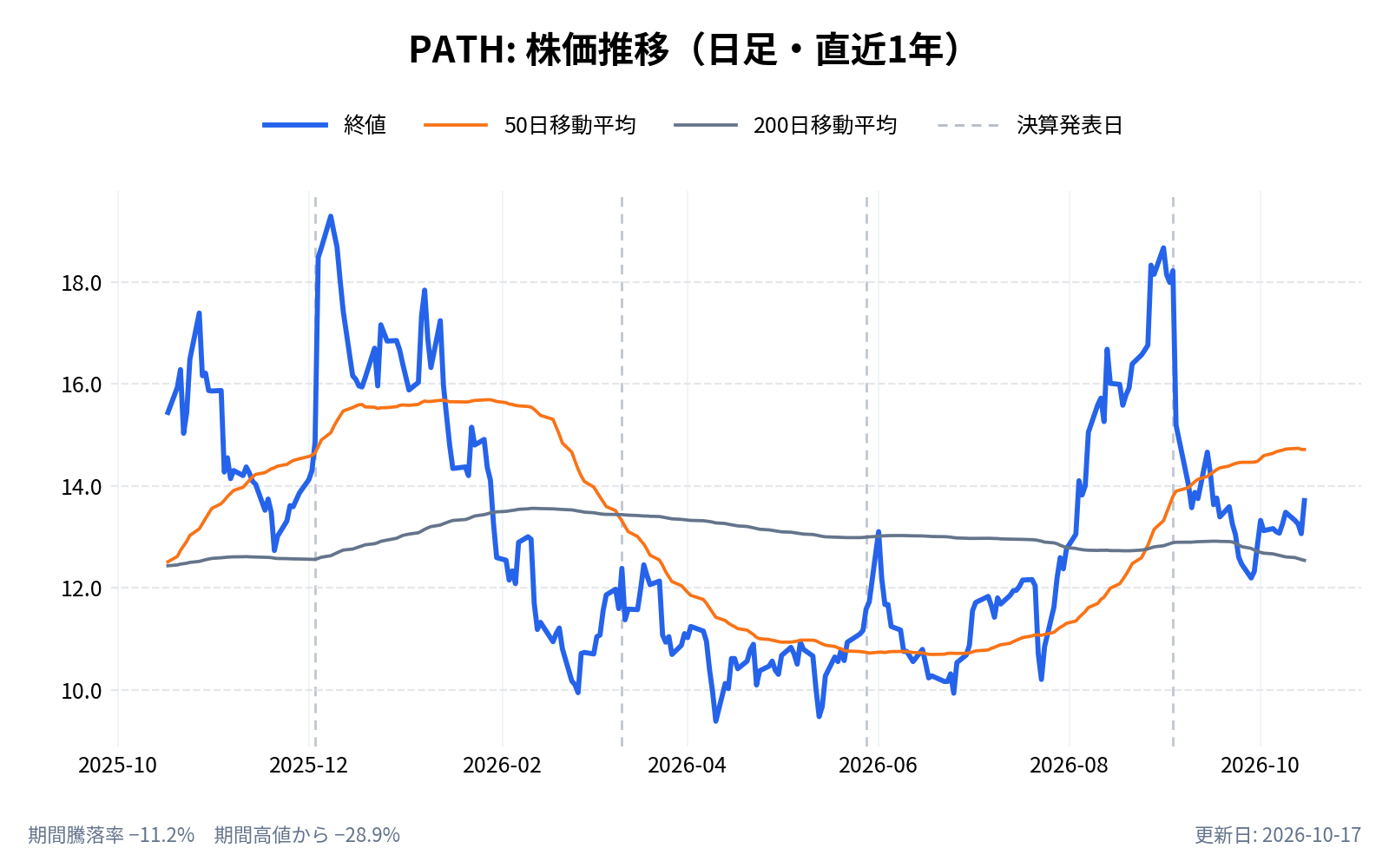 ユーアイパス(PATH)の株価推移チャート(直近1年の日足。終値と50日・200日移動平均)