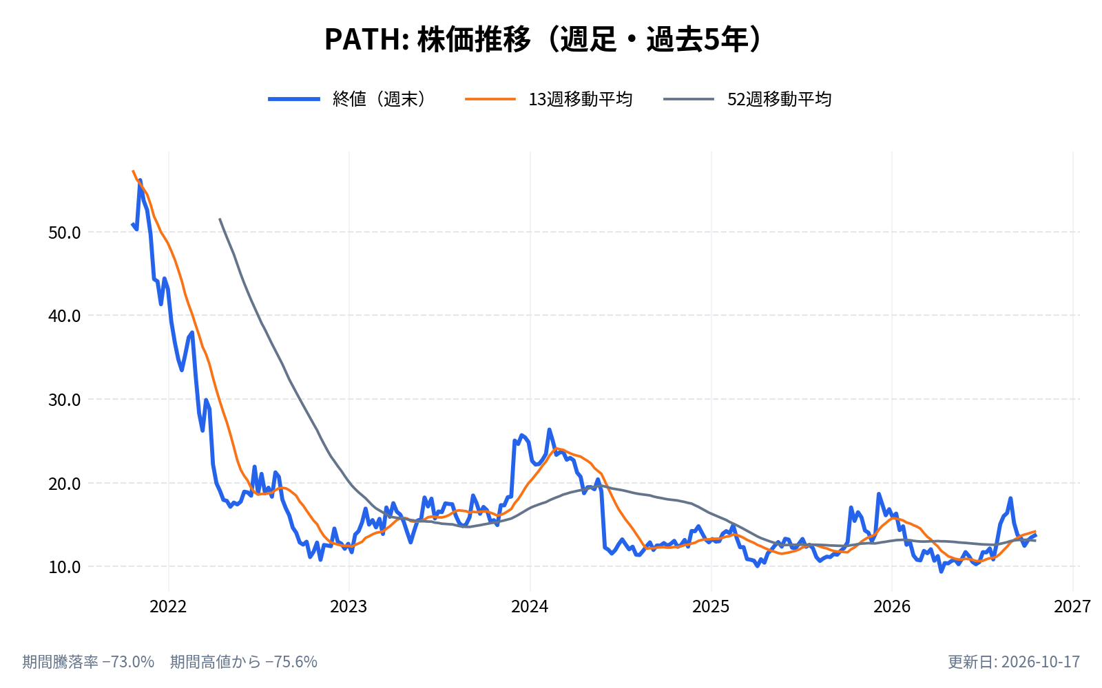 ユーアイパス(PATH)の株価推移チャート(長期の週足。終値と13週・52週移動平均)