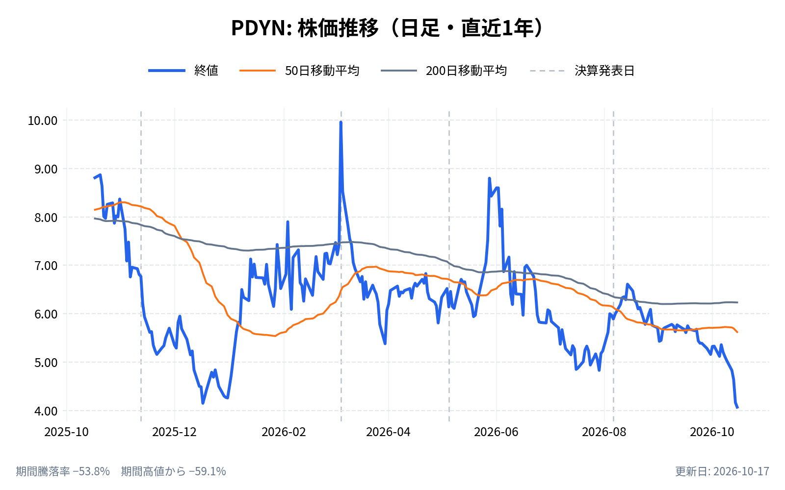 パラダインAI(PDYN)の株価推移チャート(直近1年の日足。終値と50日・200日移動平均)