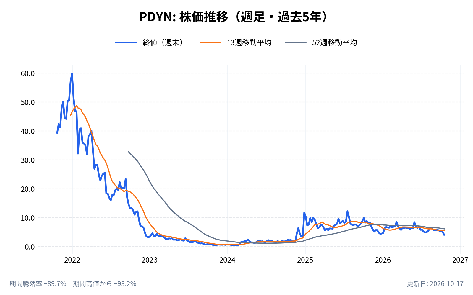パラダインAI(PDYN)の株価推移チャート(長期の週足。終値と13週・52週移動平均)
