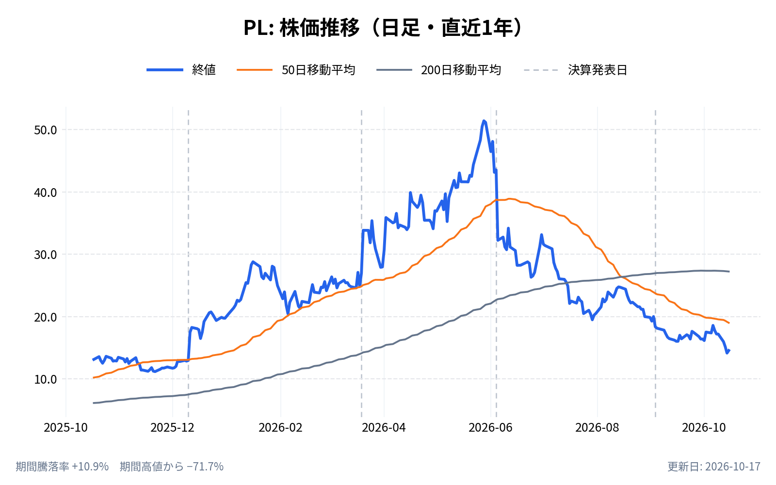 プラネット・ラボ(PL)の株価推移チャート(直近1年の日足。終値と50日・200日移動平均)