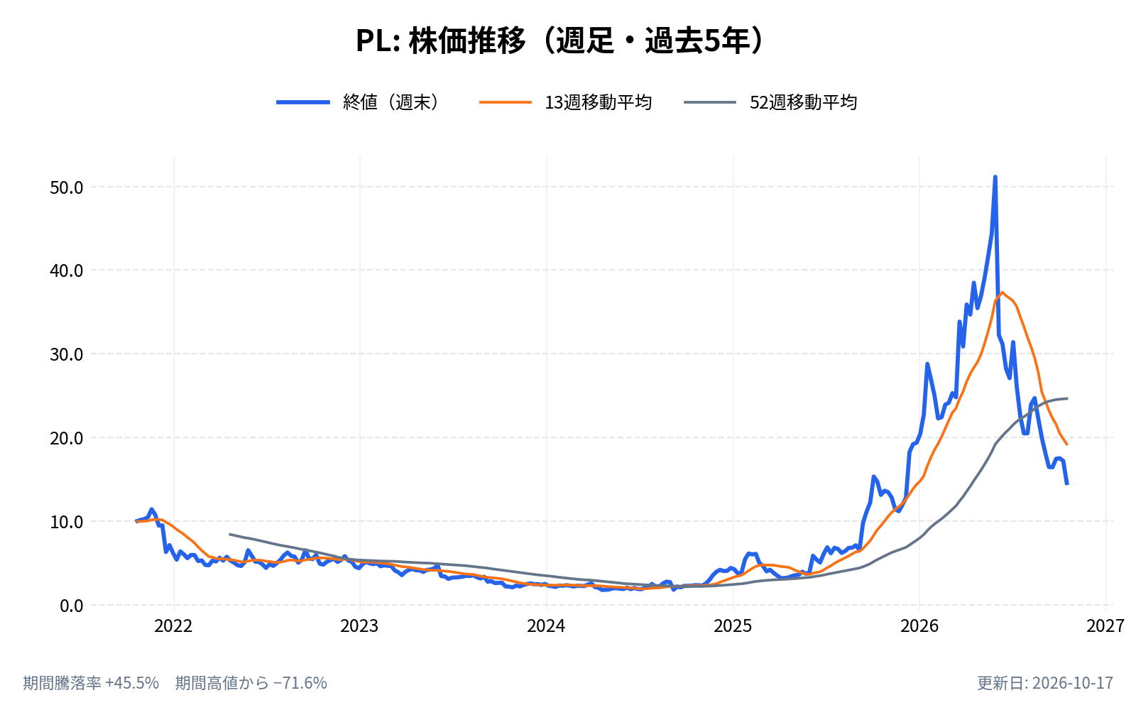 プラネット・ラボ(PL)の株価推移チャート(長期の週足。終値と13週・52週移動平均)