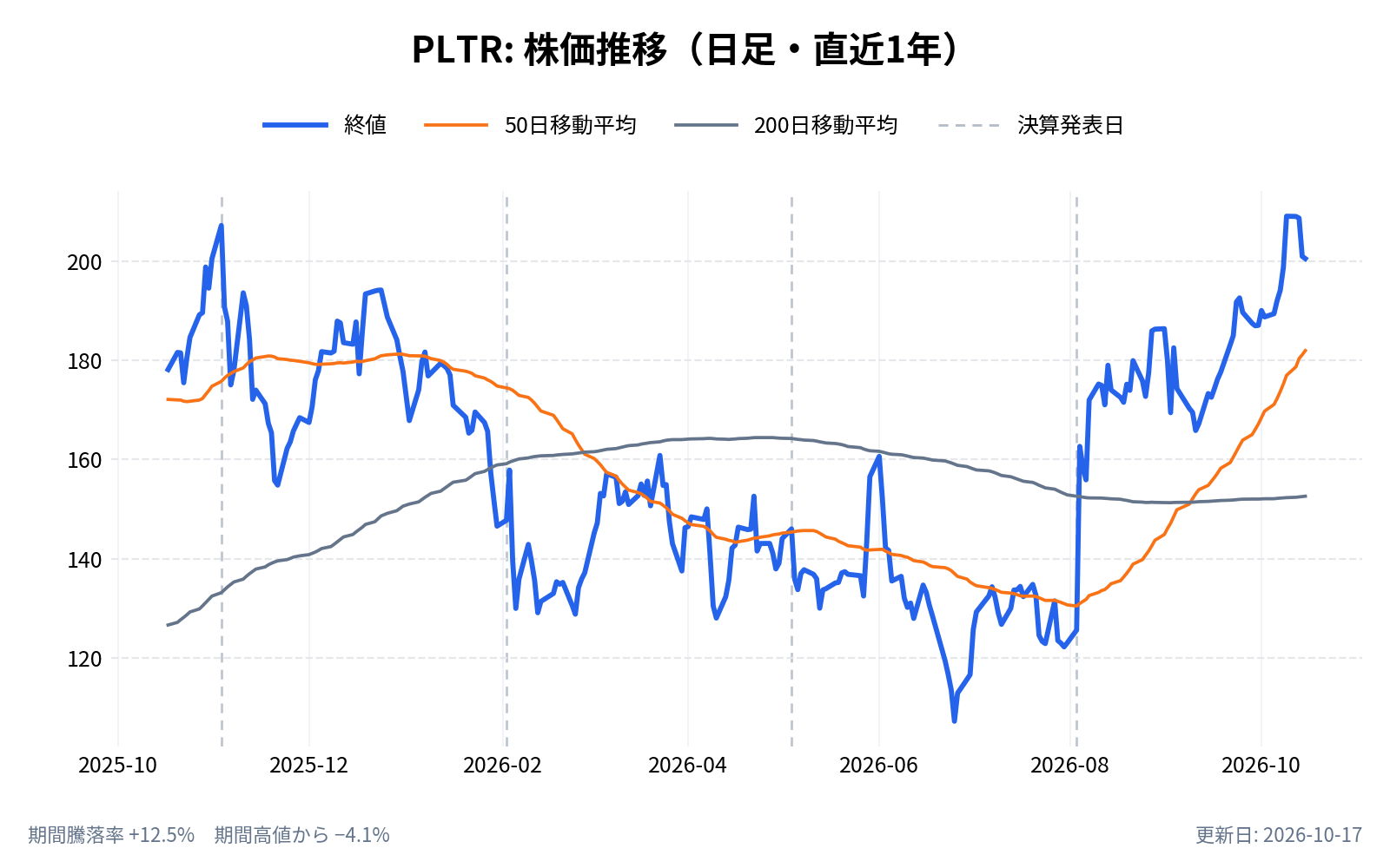 パランティア・テクノロジーズ(PLTR)の株価推移チャート(直近1年の日足。終値と50日・200日移動平均)