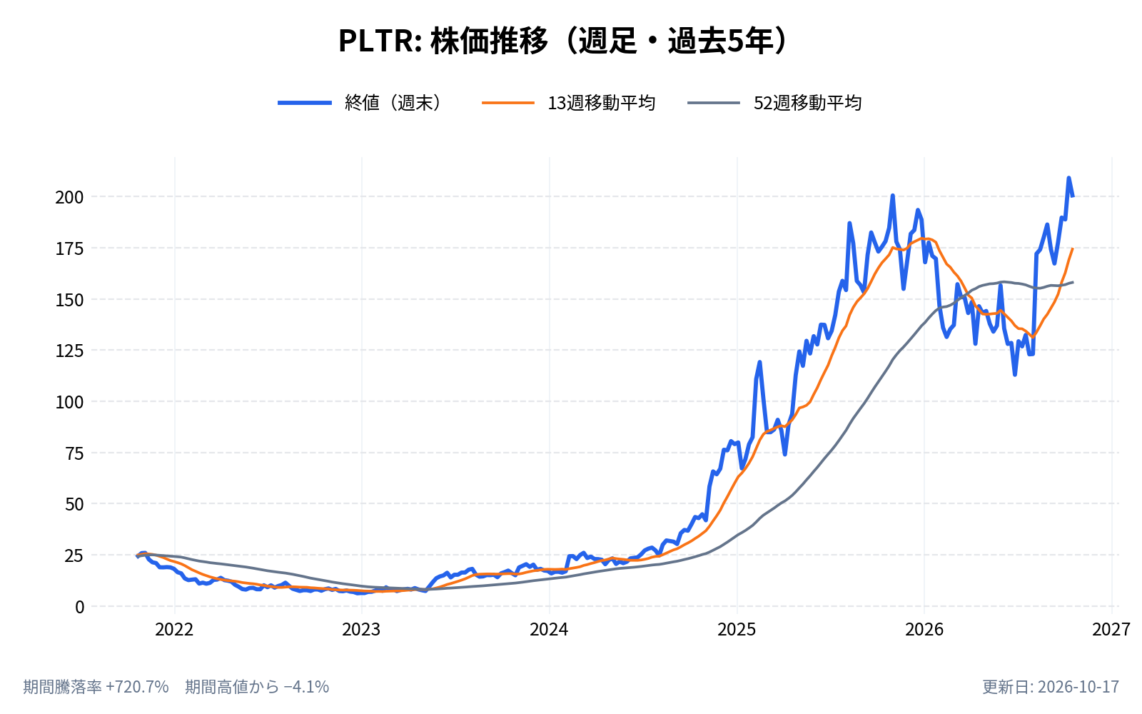 パランティア・テクノロジーズ(PLTR)の株価推移チャート(長期の週足。終値と13週・52週移動平均)