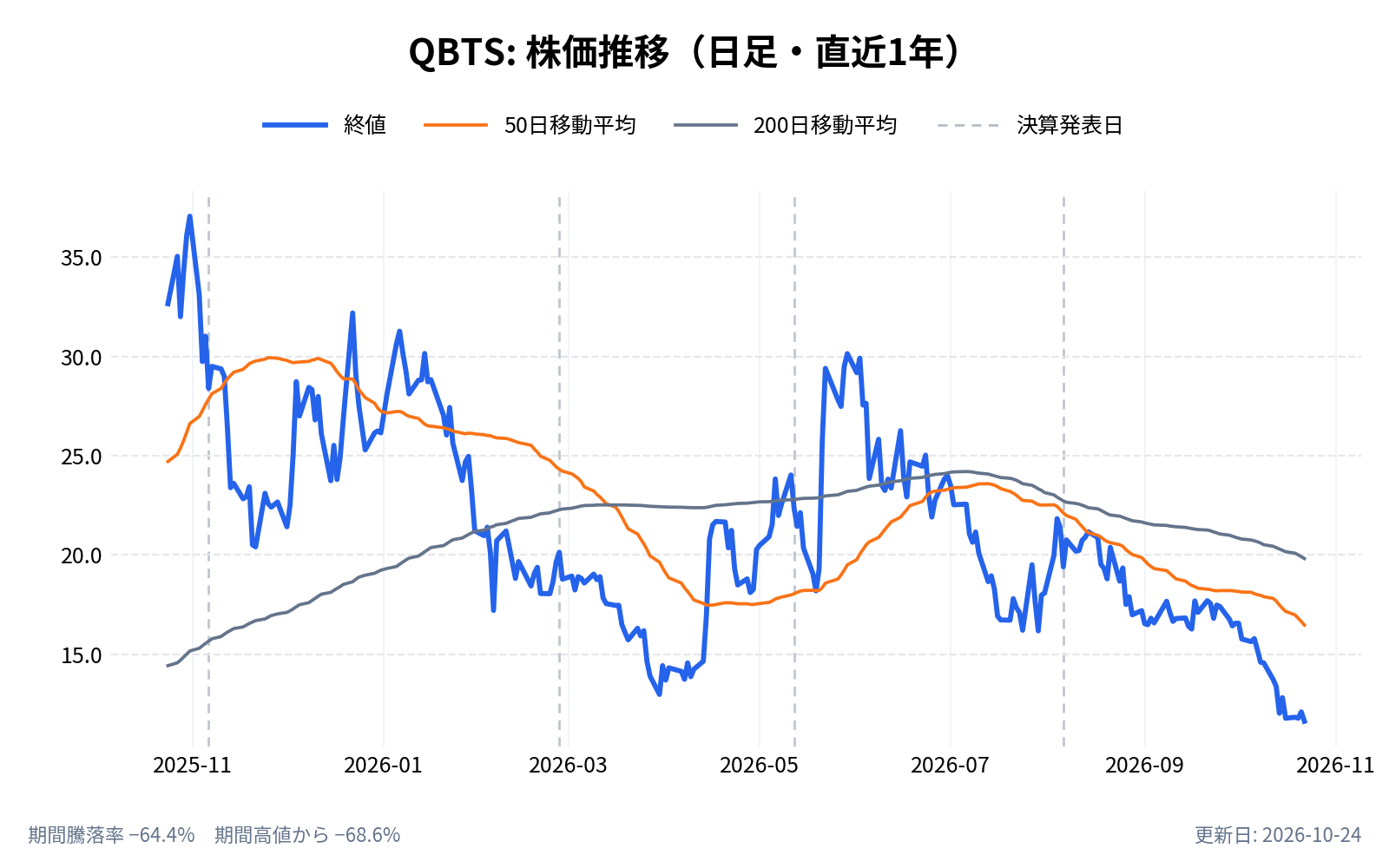 Dウェイブ・クアンタム(QBTS)の株価推移チャート(直近1年の日足。終値と50日・200日移動平均)