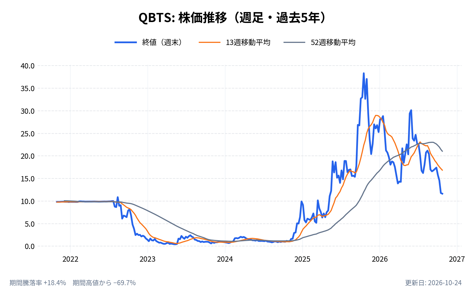 Dウェイブ・クアンタム(QBTS)の株価推移チャート(長期の週足。終値と13週・52週移動平均)