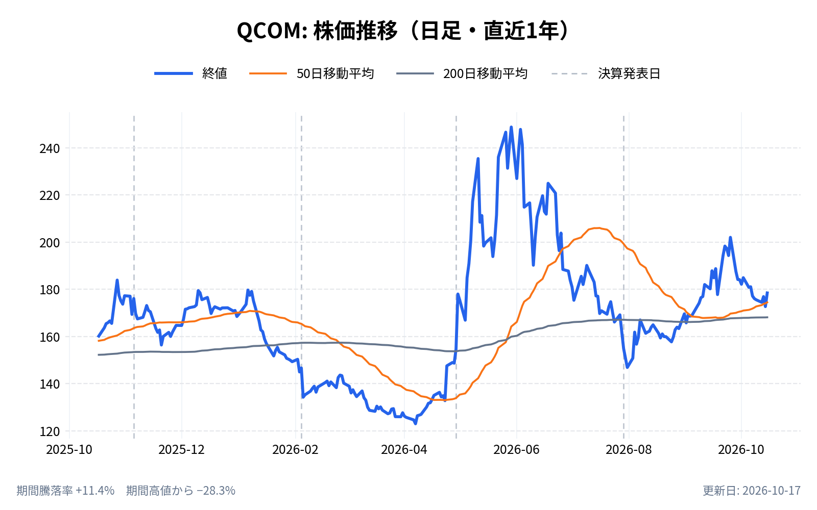 クアルコム(QCOM)の株価推移チャート(直近1年の日足。終値と50日・200日移動平均)