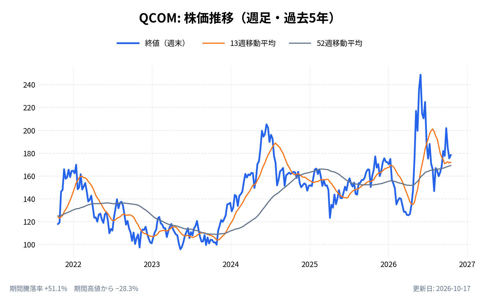 クアルコム(QCOM)の株価推移チャート(長期の週足。終値と13週・52週移動平均)
