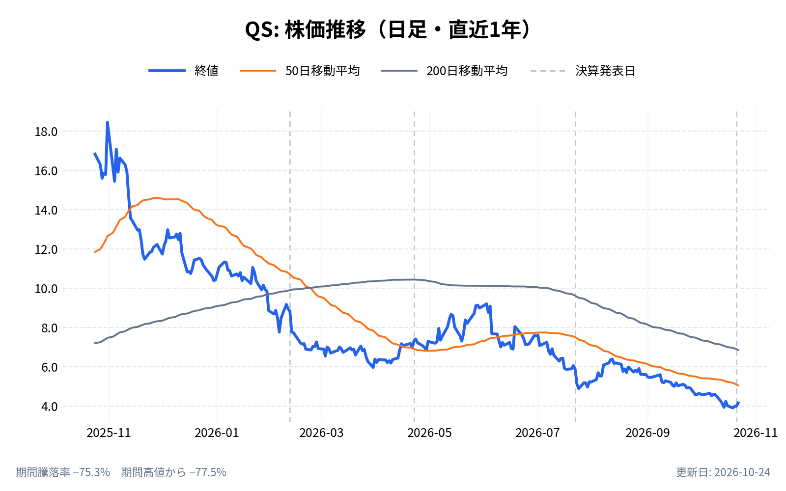 クアンタム・スケープ（QS）の株価推移チャート（直近1年の日足。終値と50日・200日移動平均）