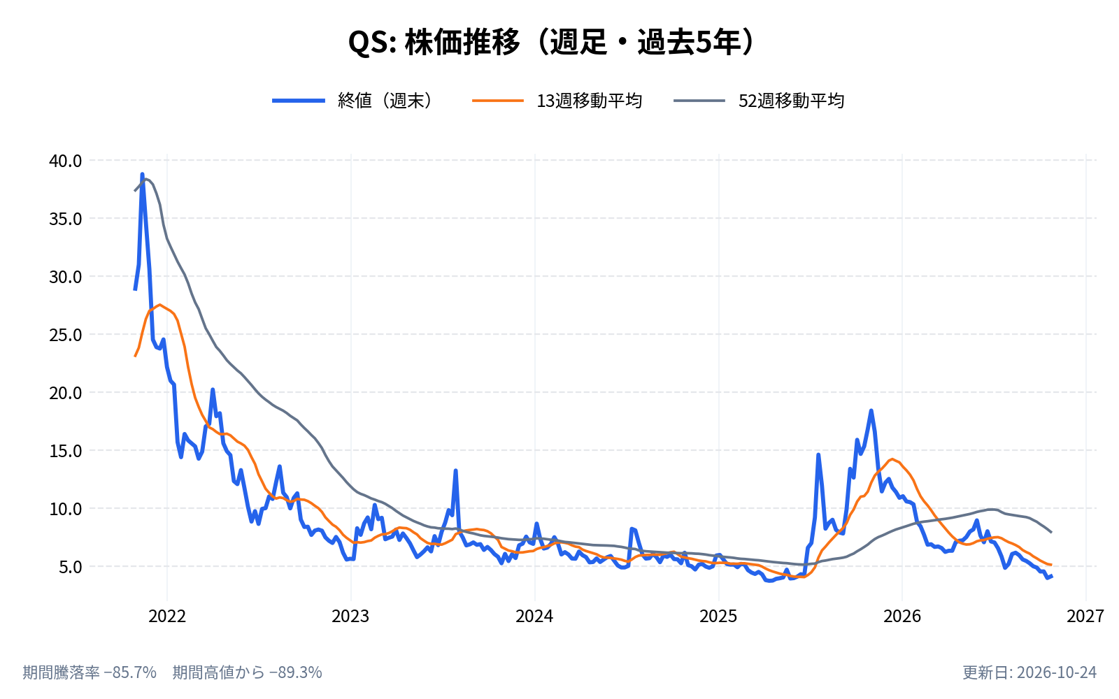 クアンタム・スケープ（QS）の株価推移チャート（長期の週足。終値と13週・52週移動平均）