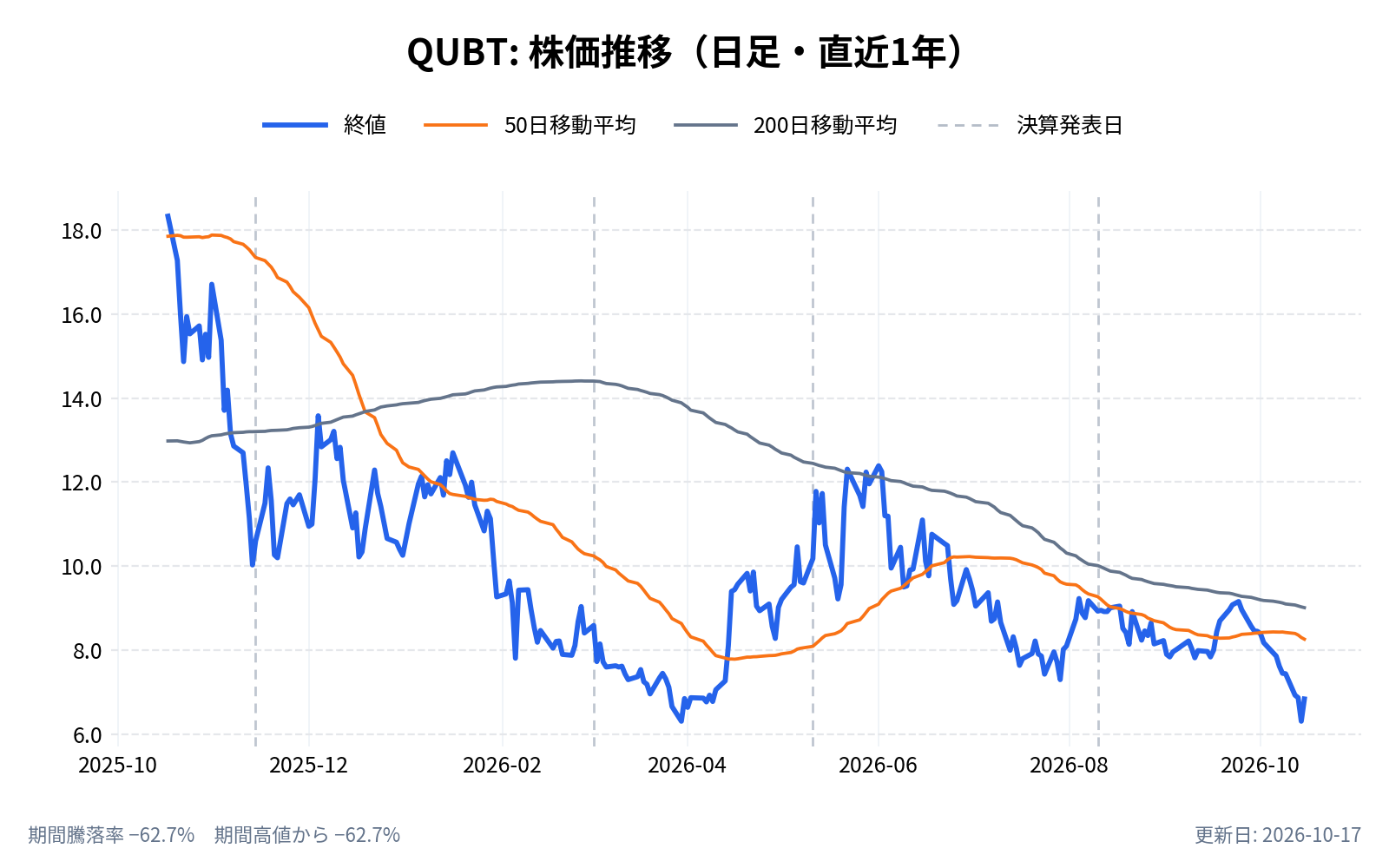 クオンタム・コンピューティング（QUBT）の株価推移チャート（直近1年の日足。終値と50日・200日移動平均）