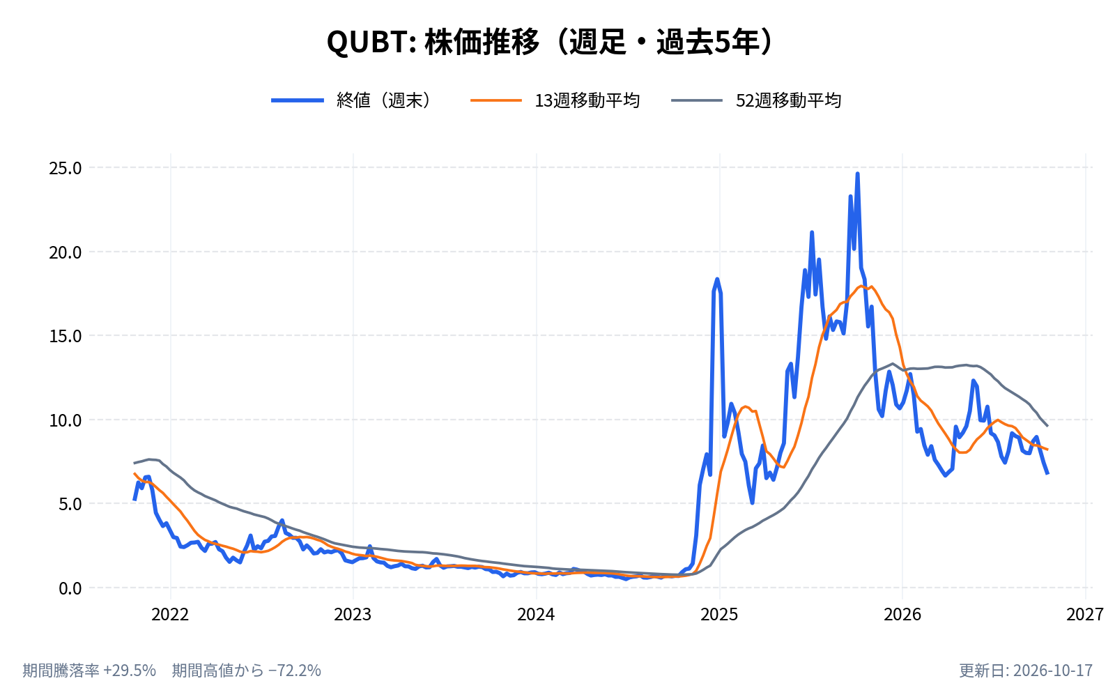 クオンタム・コンピューティング（QUBT）の株価推移チャート（長期の週足。終値と13週・52週移動平均）