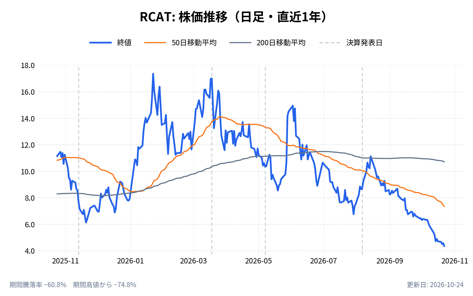 レッド・キャット・ホールディングス(RCAT)の株価推移チャート(直近1年の日足。終値と50日・200日移動平均)