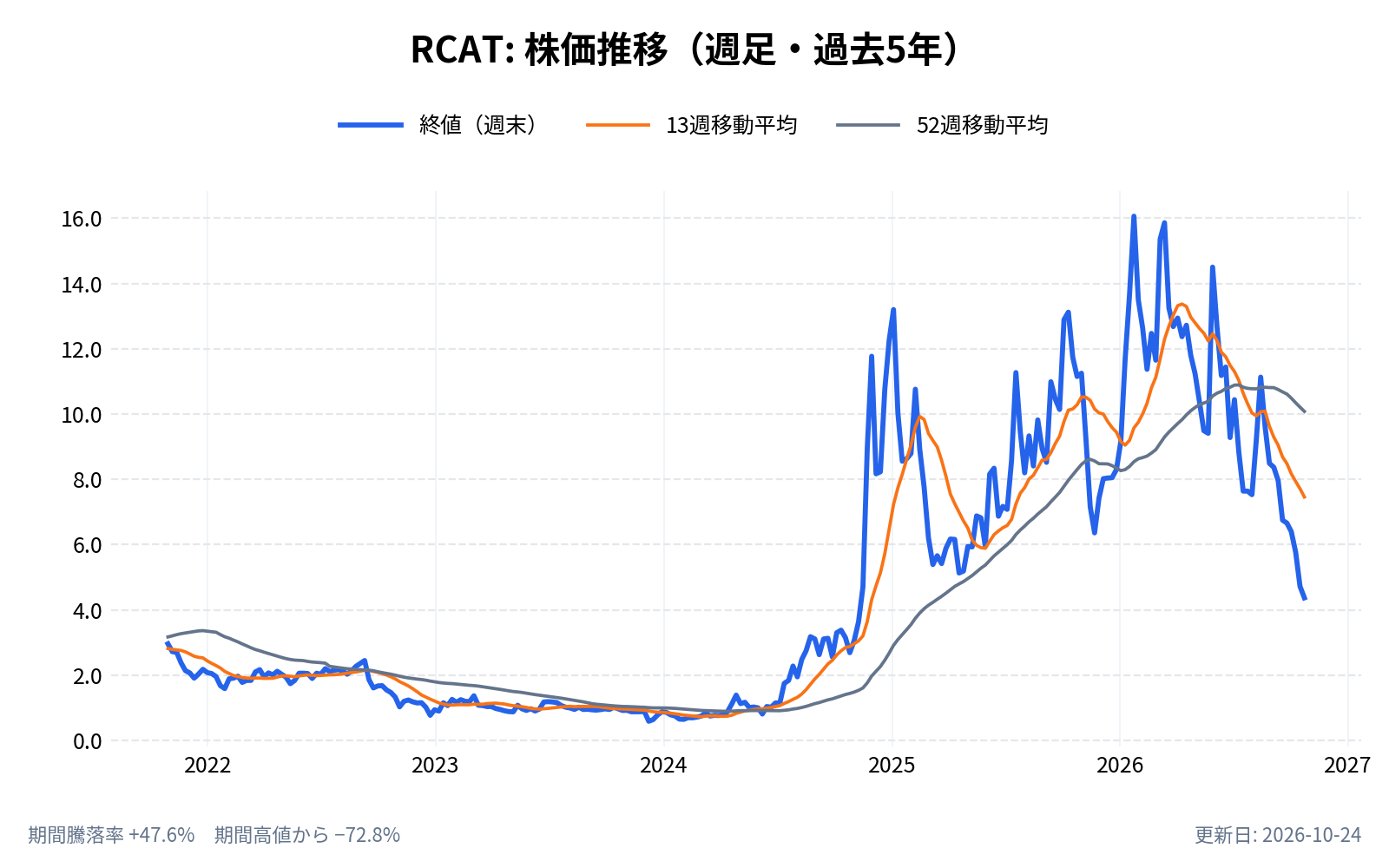 レッド・キャット・ホールディングス(RCAT)の株価推移チャート(長期の週足。終値と13週・52週移動平均)