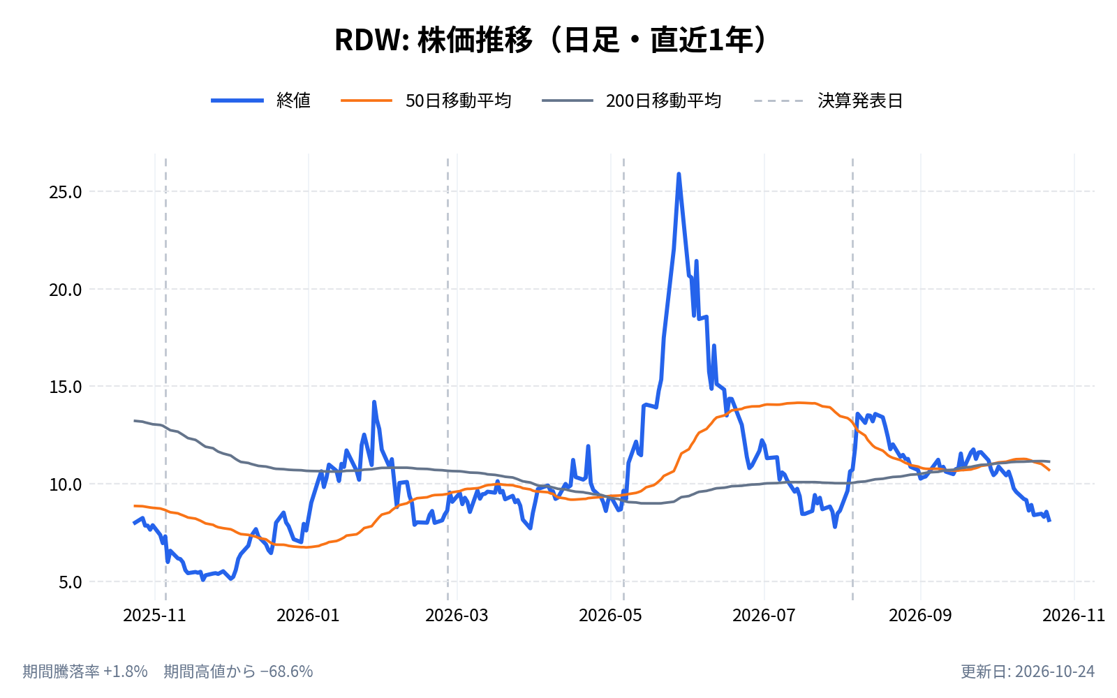 レッドワイヤー（RDW）の株価推移チャート（直近1年の日足。終値と50日・200日移動平均）