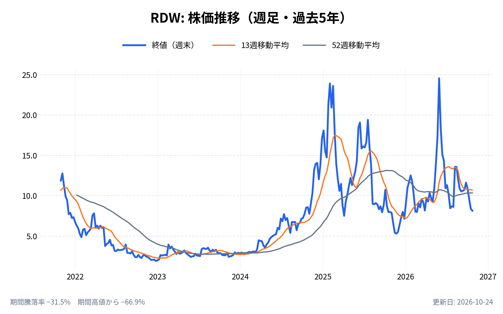 レッドワイヤー（RDW）の株価推移チャート（長期の週足。終値と13週・52週移動平均）