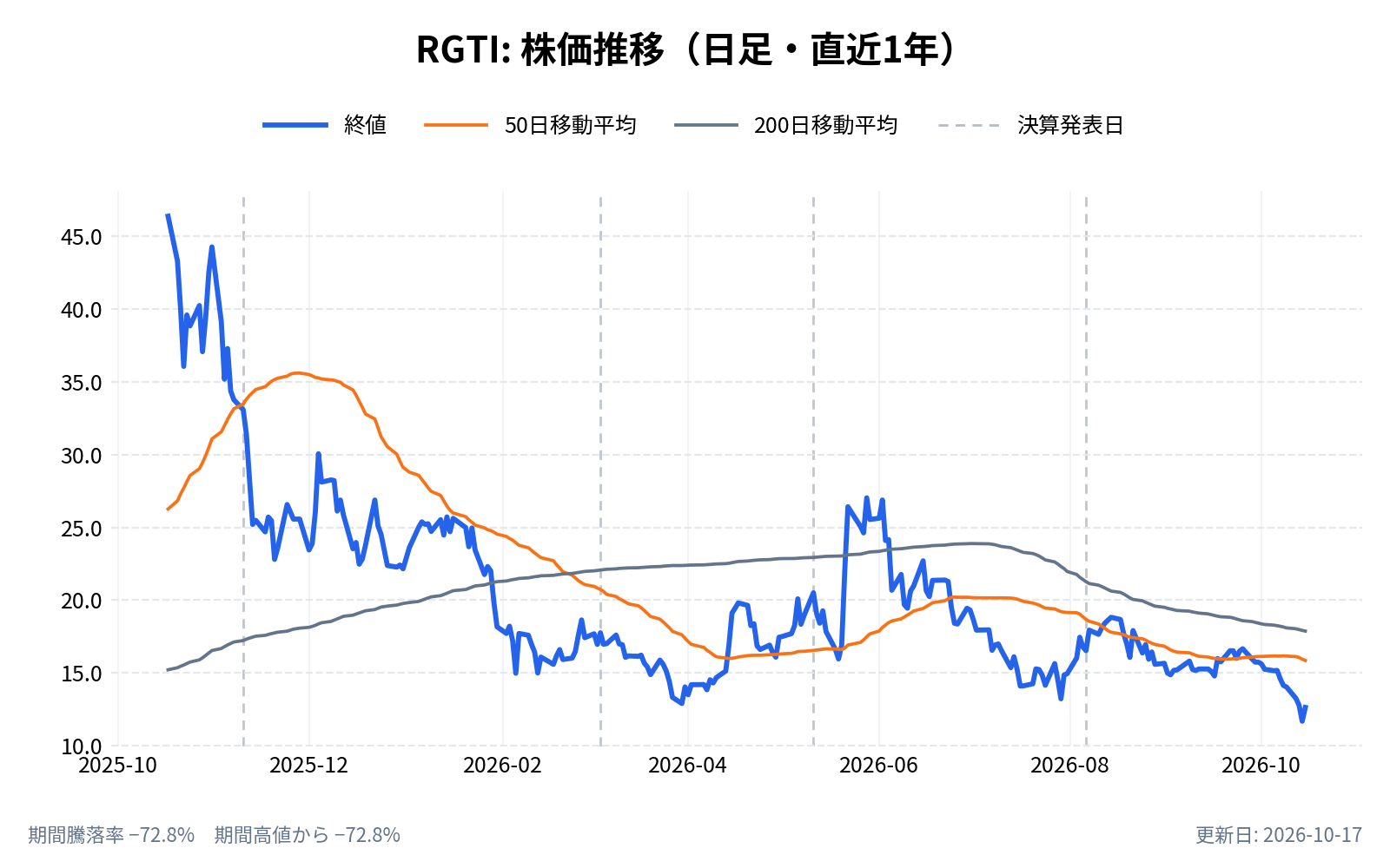 リゲッティ・コンピューティング(RGTI)の株価推移チャート(直近1年の日足。終値と50日・200日移動平均)