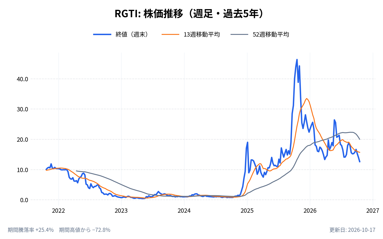 リゲッティ・コンピューティング(RGTI)の株価推移チャート(長期の週足。終値と13週・52週移動平均)