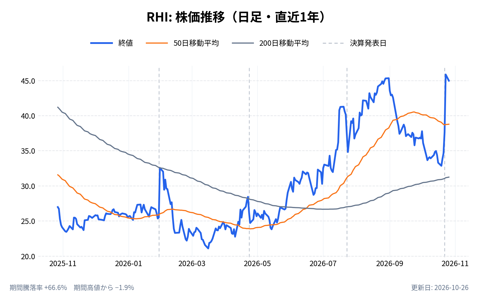 ロバート・ハーフ（RHI）の株価推移チャート（直近1年の日足。終値と50日・200日移動平均）