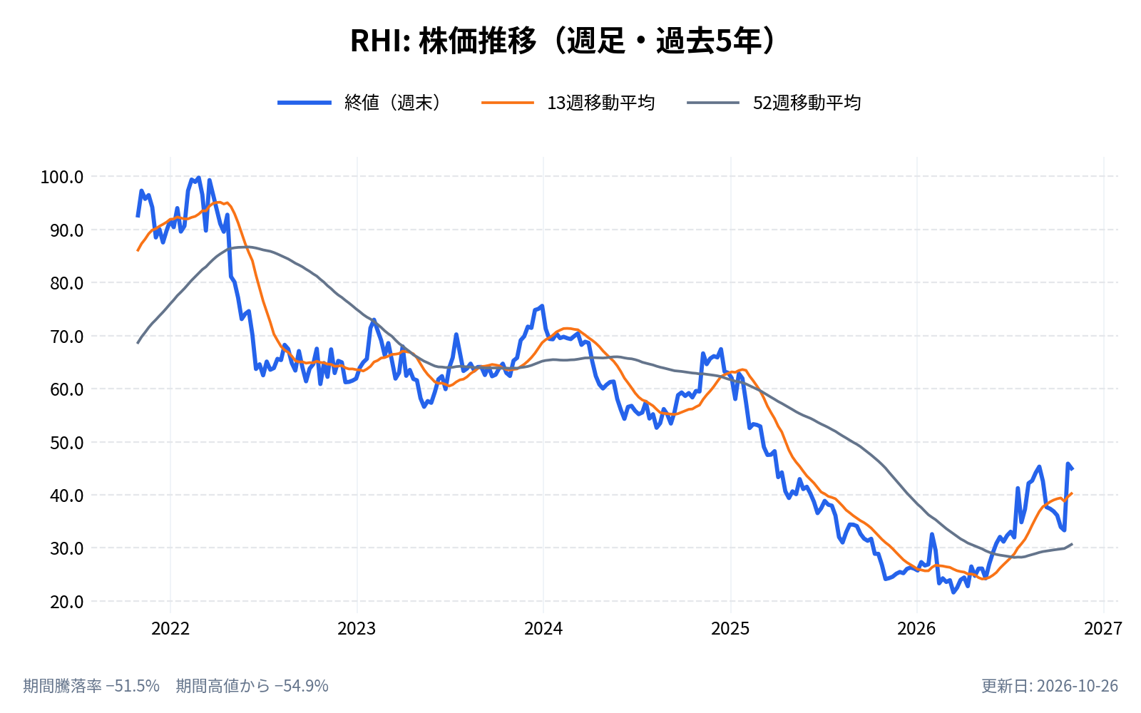 ロバート・ハーフ（RHI）の株価推移チャート（長期の週足。終値と13週・52週移動平均）