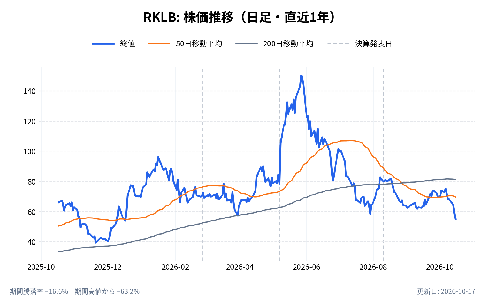 ロケット・ラボ(RKLB)の株価推移チャート(直近1年の日足。終値と50日・200日移動平均)