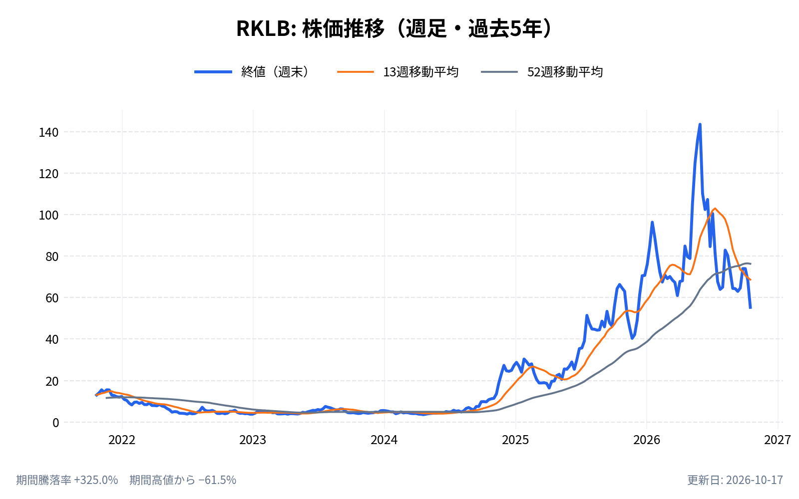 ロケット・ラボ(RKLB)の株価推移チャート(長期の週足。終値と13週・52週移動平均)