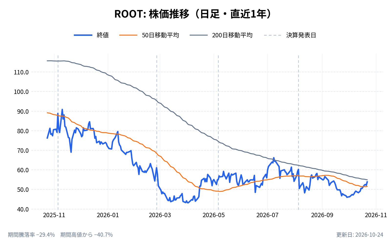 ルート(ROOT)の株価推移チャート(直近1年の日足。終値と50日・200日移動平均)