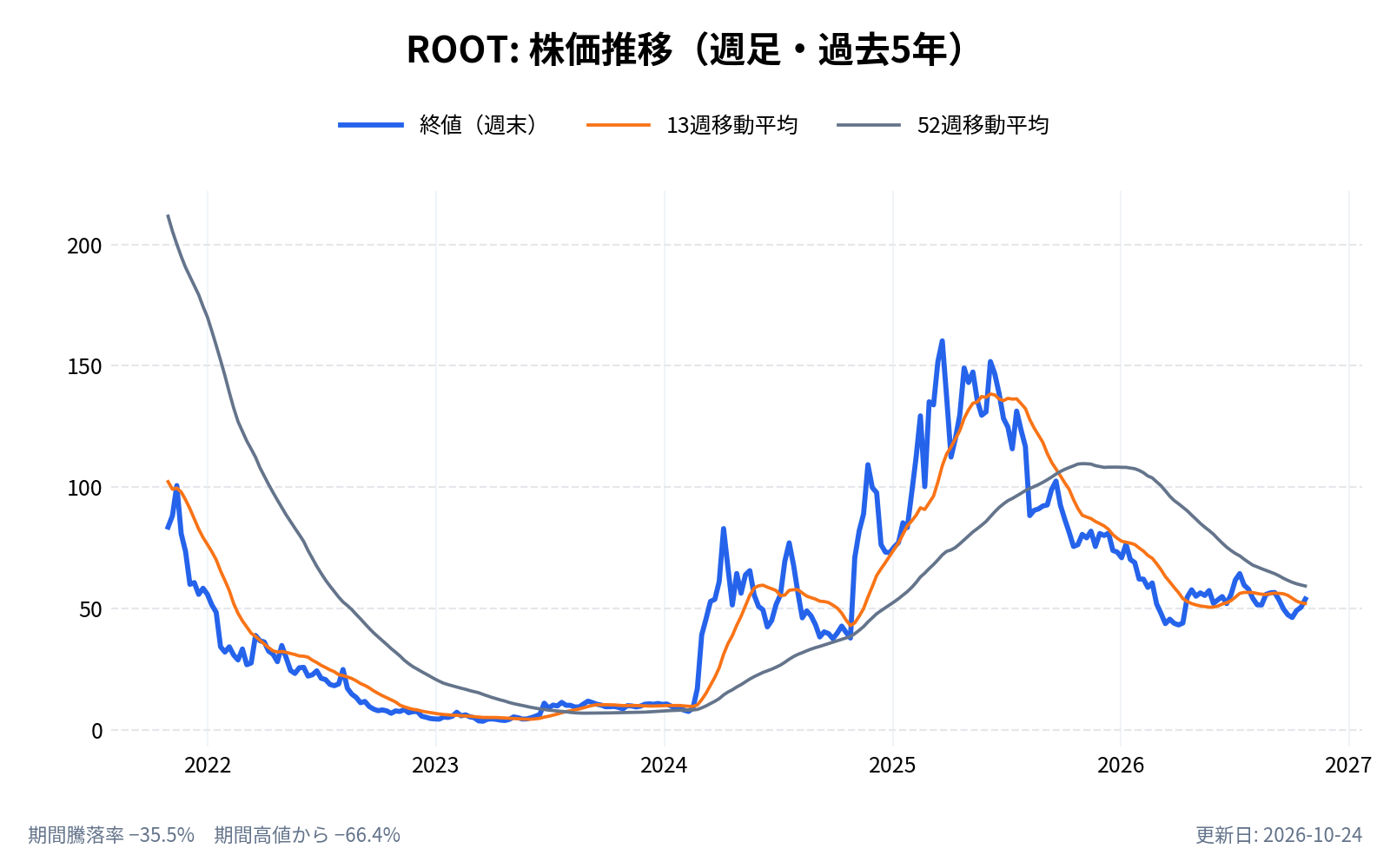 ルート(ROOT)の株価推移チャート(長期の週足。終値と13週・52週移動平均)