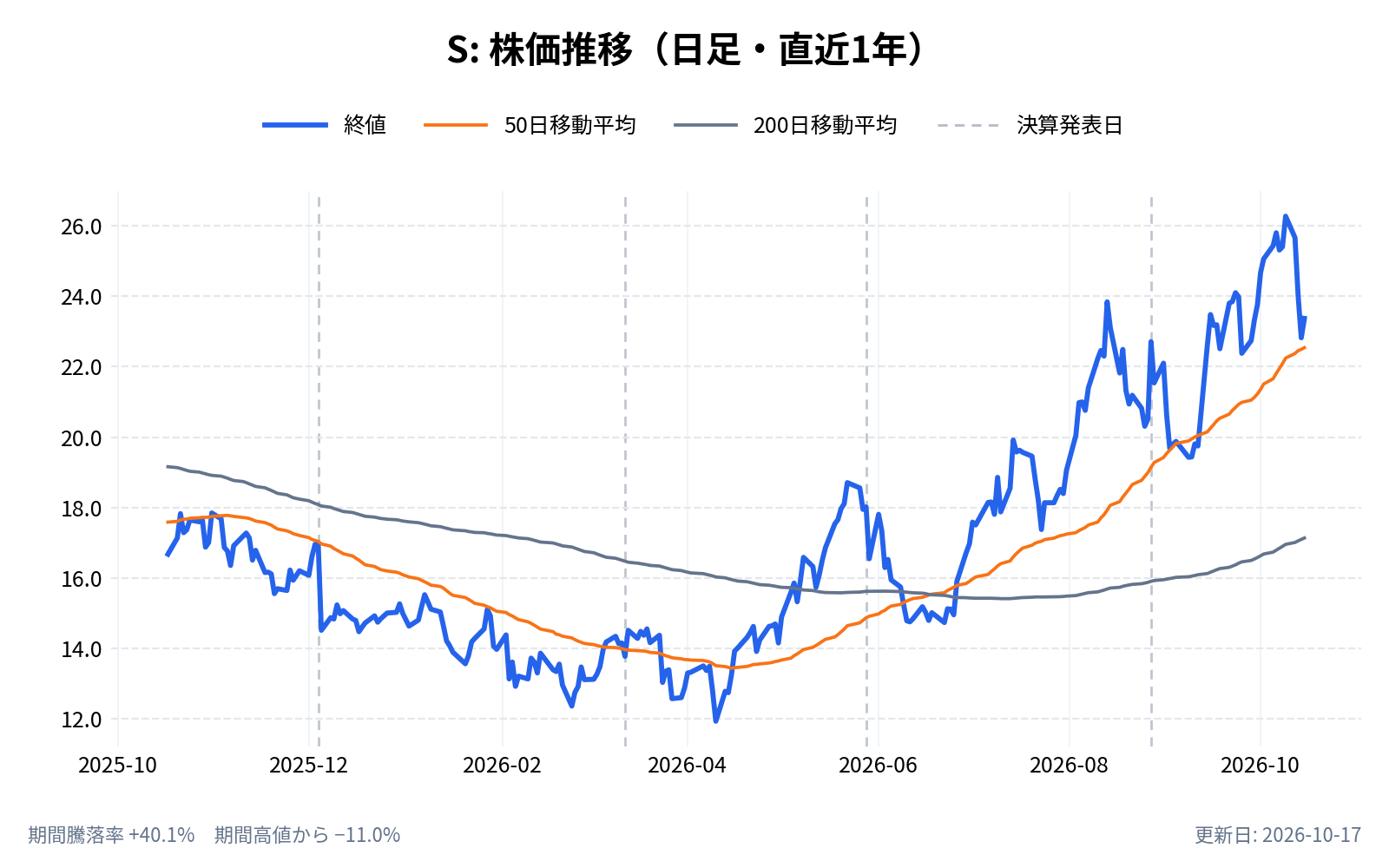 センチネルワン（S）の株価推移チャート（直近1年の日足。終値と50日・200日移動平均）