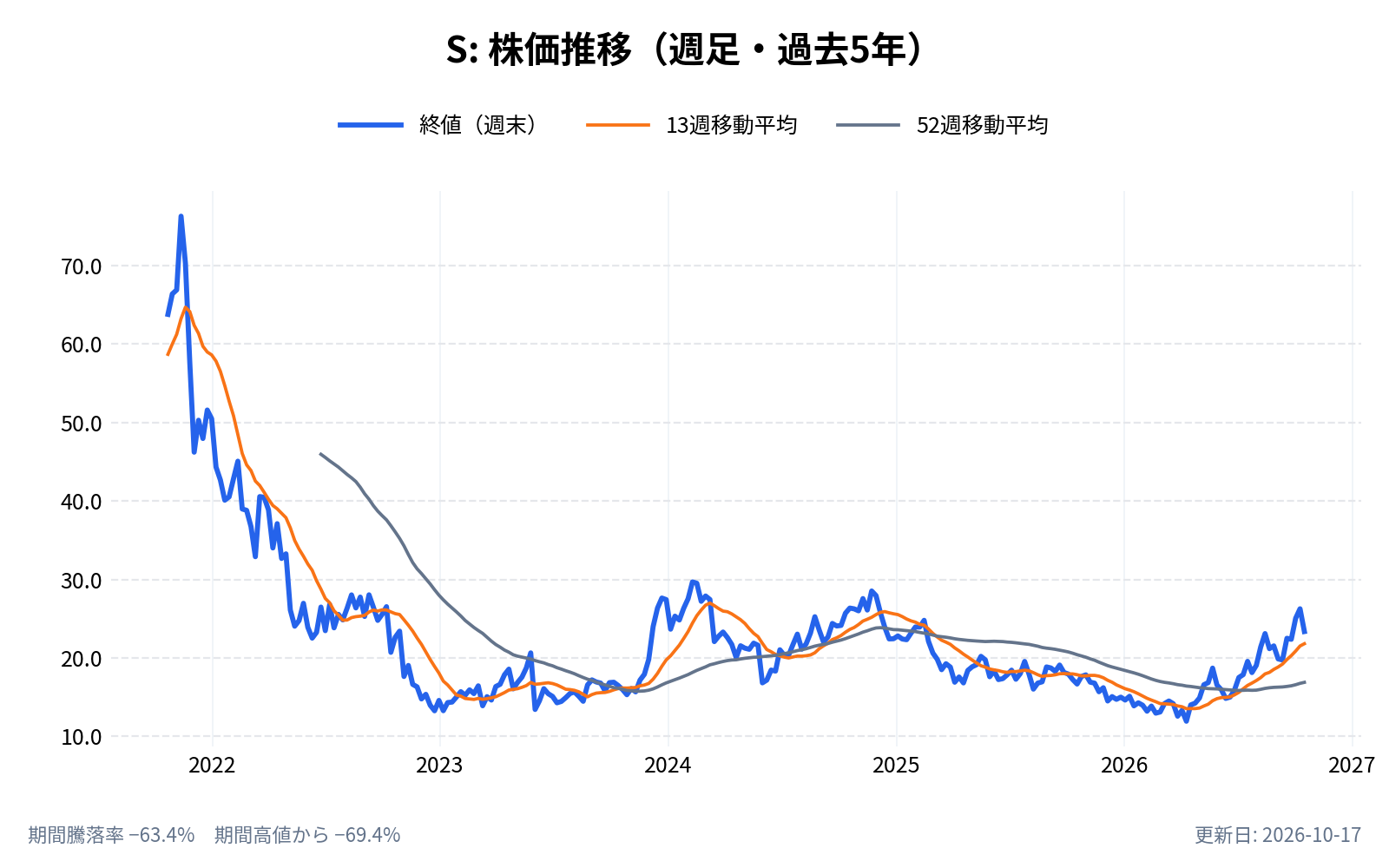 センチネルワン（S）の株価推移チャート（長期の週足。終値と13週・52週移動平均）