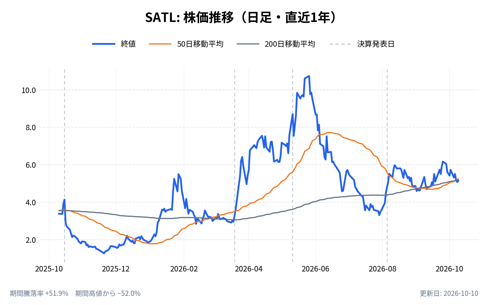 サテロジック（SATL）の株価推移チャート（直近1年の日足。終値と50日・200日移動平均）