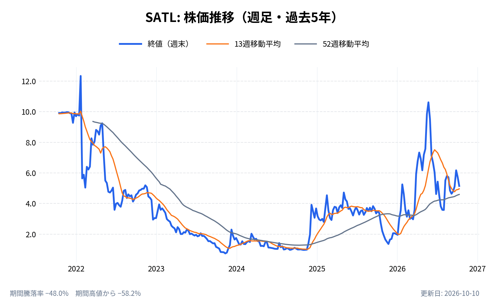 サテロジック（SATL）の株価推移チャート（長期の週足。終値と13週・52週移動平均）