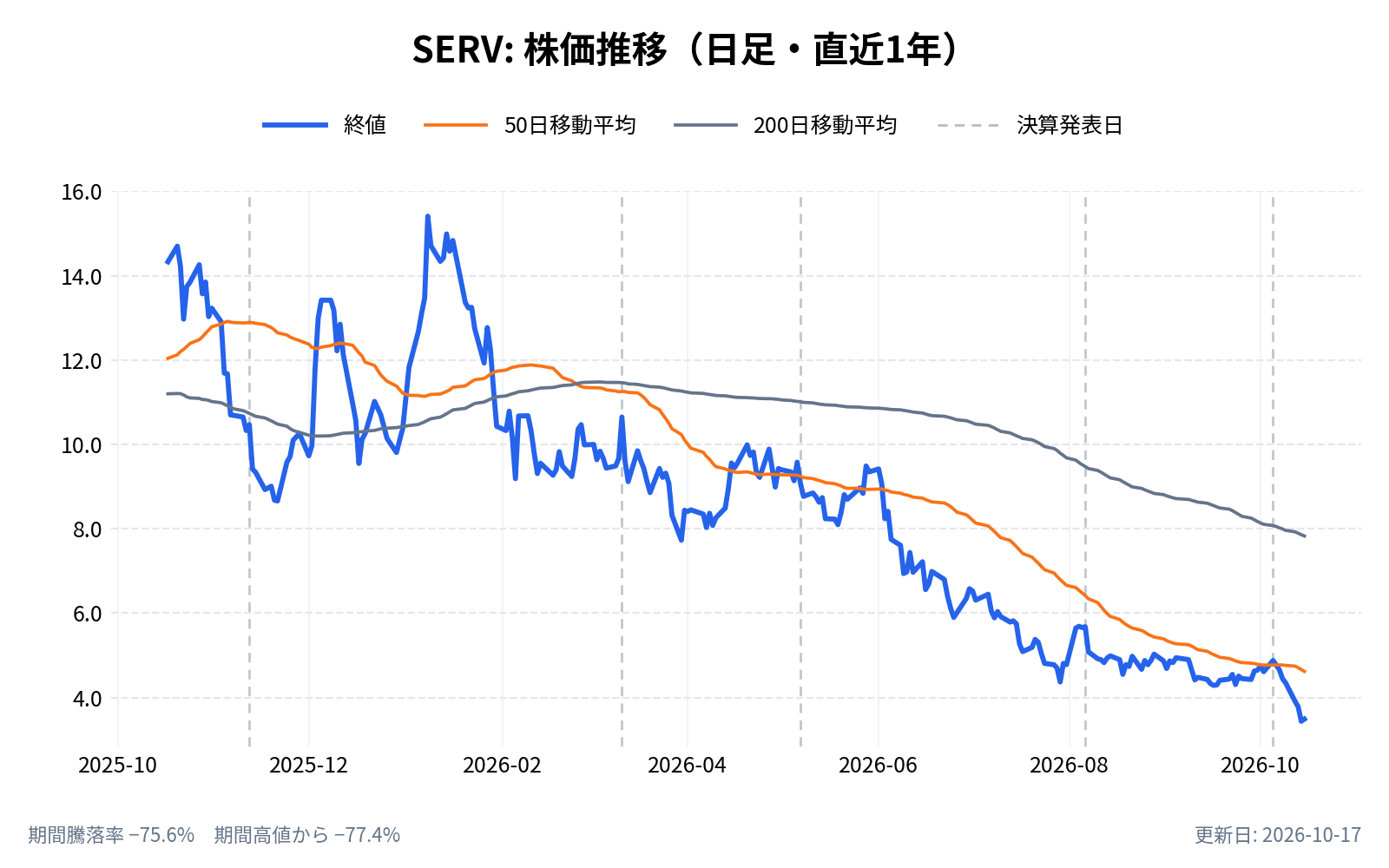 サーブ・ロボティクス(SERV)の株価推移チャート(直近1年の日足。終値と50日・200日移動平均)
