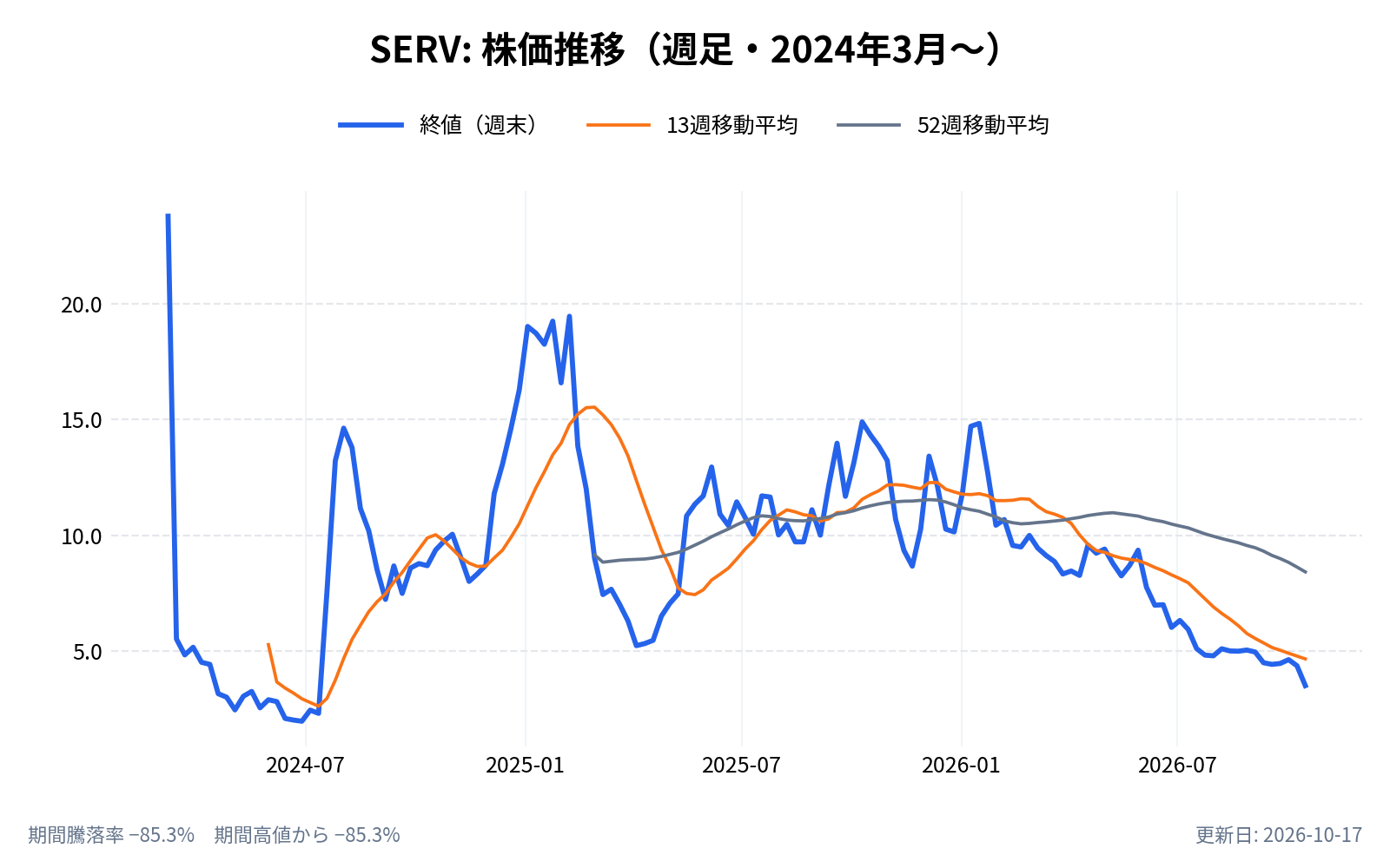 サーブ・ロボティクス(SERV)の株価推移チャート(長期の週足。終値と13週・52週移動平均)
