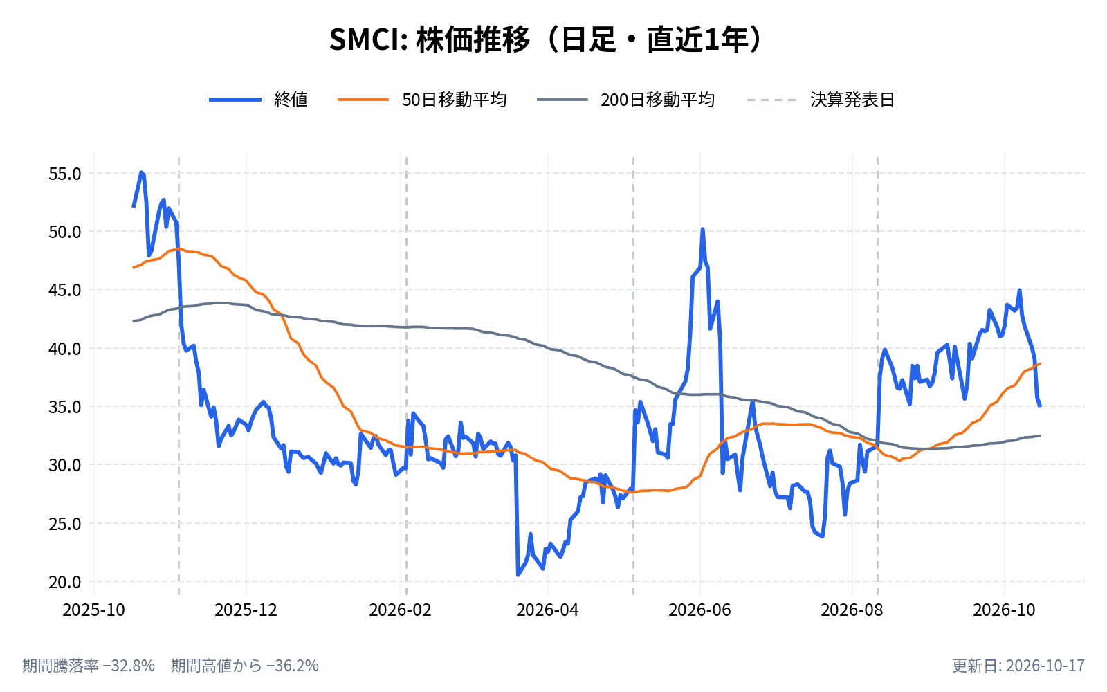 スーパーマイクロコンピュータ(SMCI)の株価推移チャート(直近1年の日足。終値と50日・200日移動平均)
