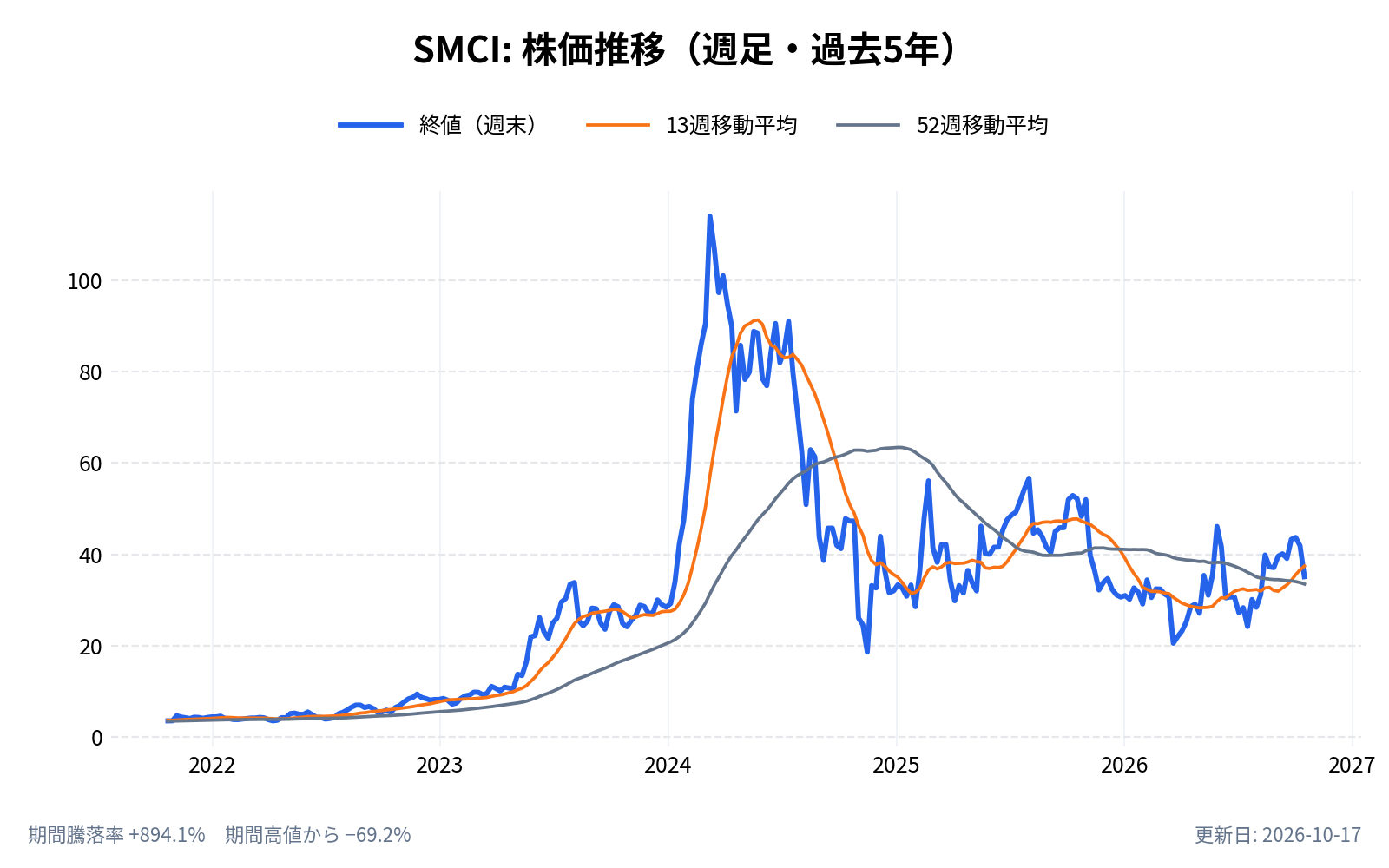 スーパーマイクロコンピュータ(SMCI)の株価推移チャート(長期の週足。終値と13週・52週移動平均)