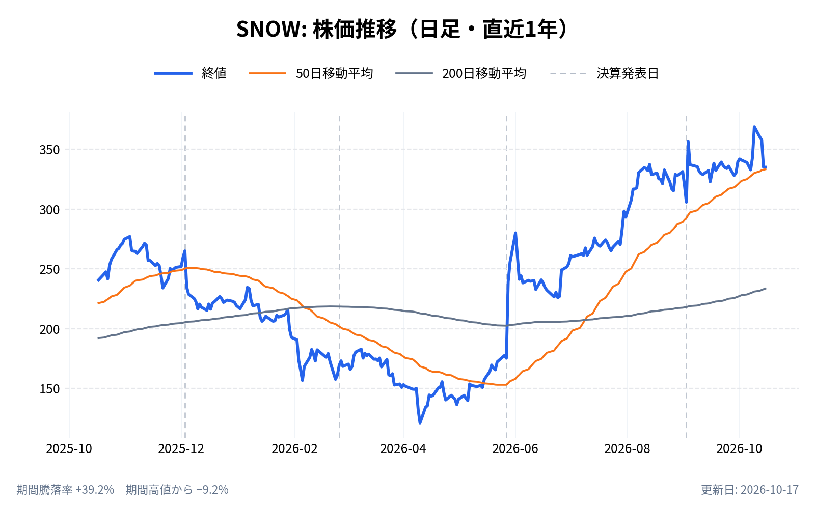 スノーフレーク(SNOW)の株価推移チャート(直近1年の日足。終値と50日・200日移動平均)