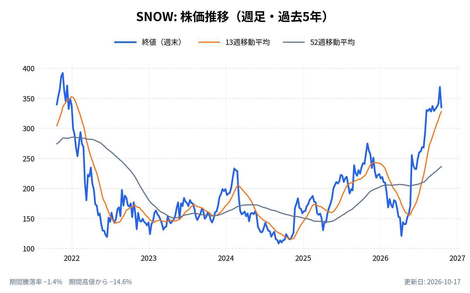 スノーフレーク(SNOW)の株価推移チャート(長期の週足。終値と13週・52週移動平均)