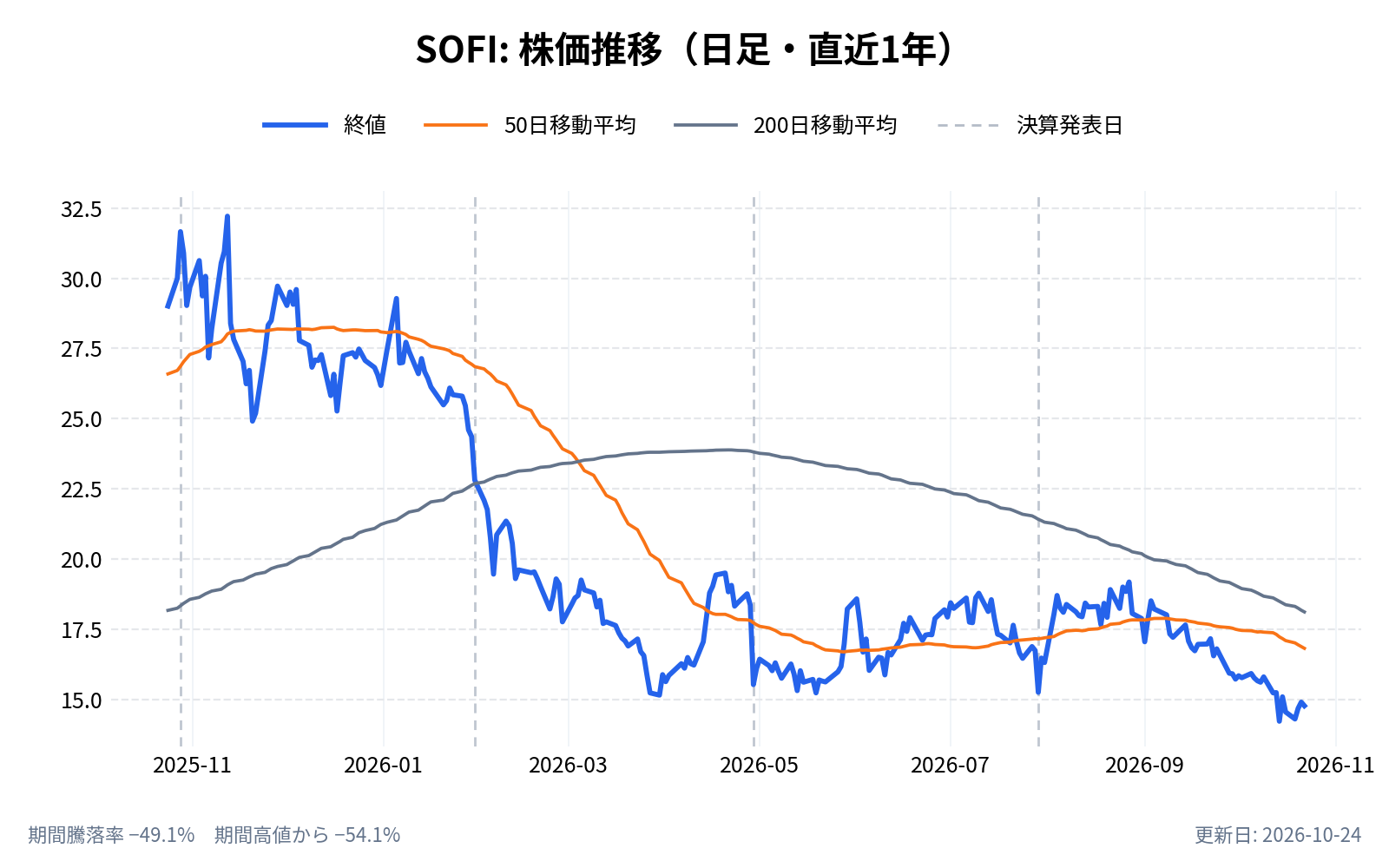 ソーファイ・テクノロジーズ(SOFI)の株価推移チャート(直近1年の日足。終値と50日・200日移動平均)