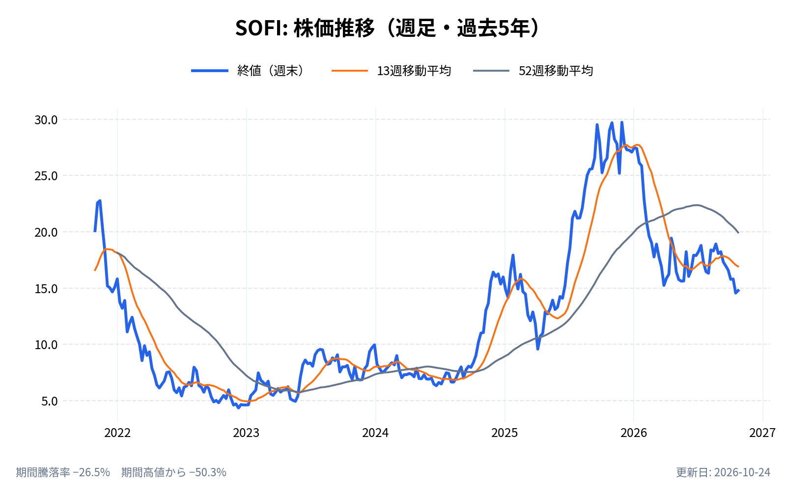 ソーファイ・テクノロジーズ(SOFI)の株価推移チャート(長期の週足。終値と13週・52週移動平均)