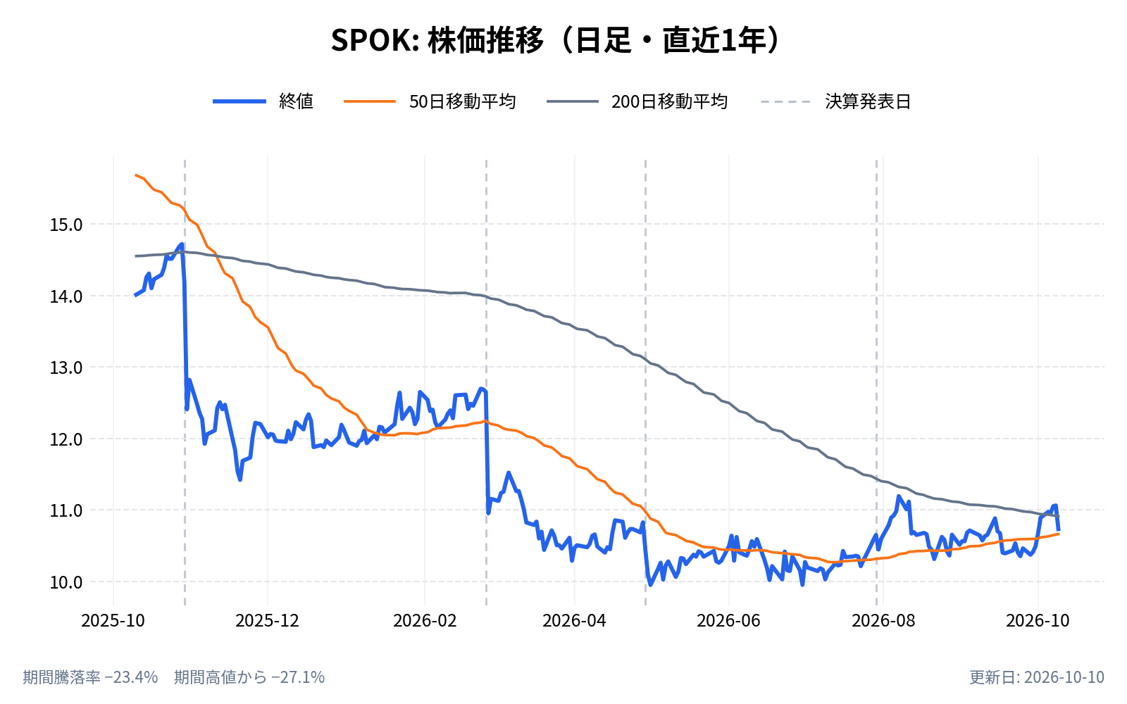スポックホールディングス(SPOK)の株価推移チャート(直近1年の日足。終値と50日・200日移動平均)