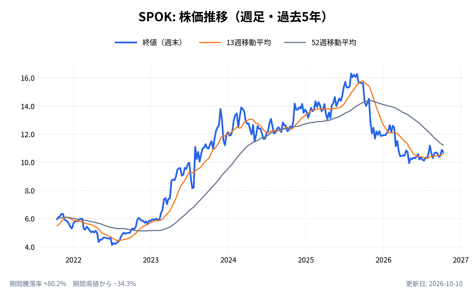 スポックホールディングス(SPOK)の株価推移チャート(長期の週足。終値と13週・52週移動平均)