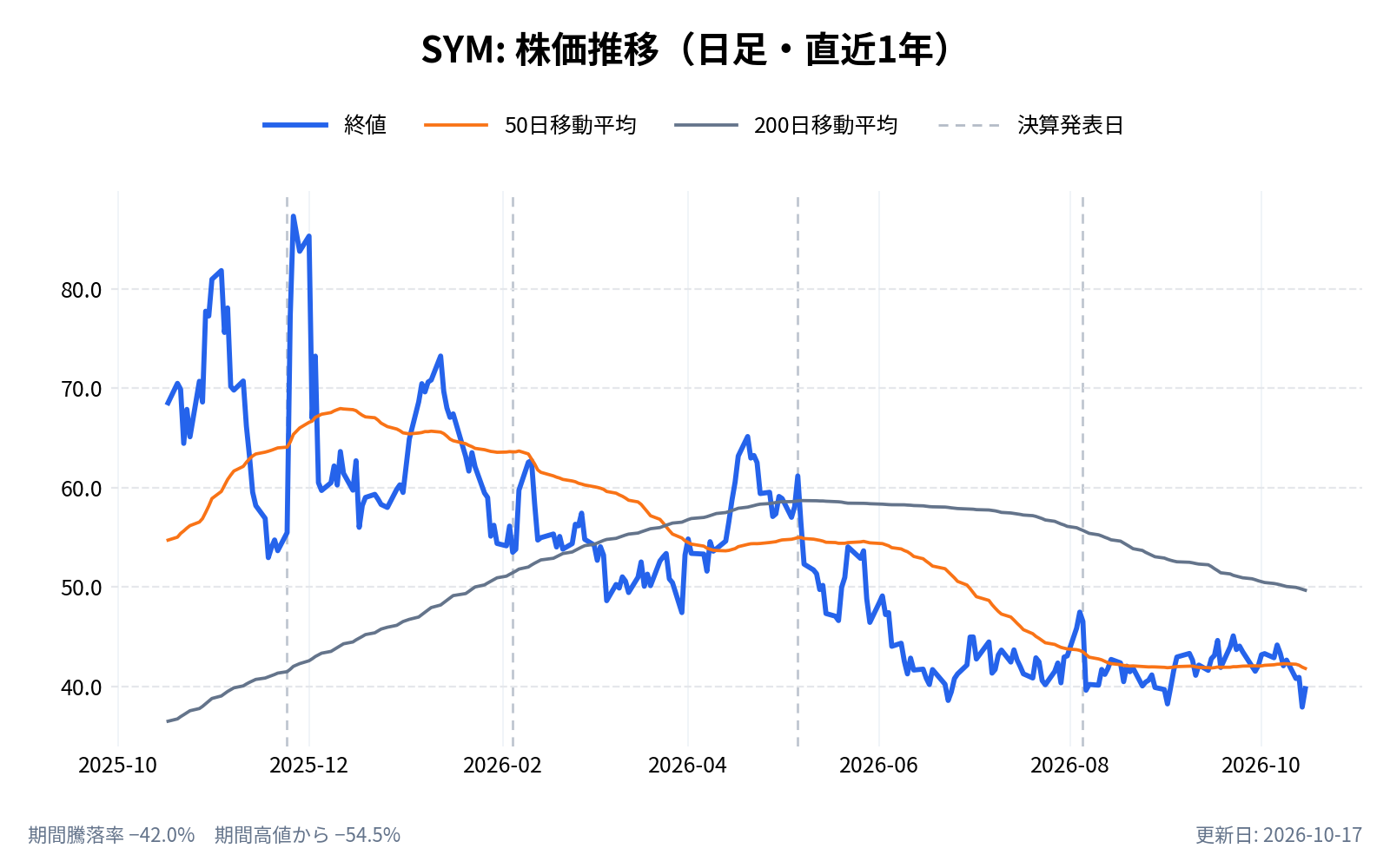 シンボティック(SYM)の株価推移チャート(直近1年の日足。終値と50日・200日移動平均)