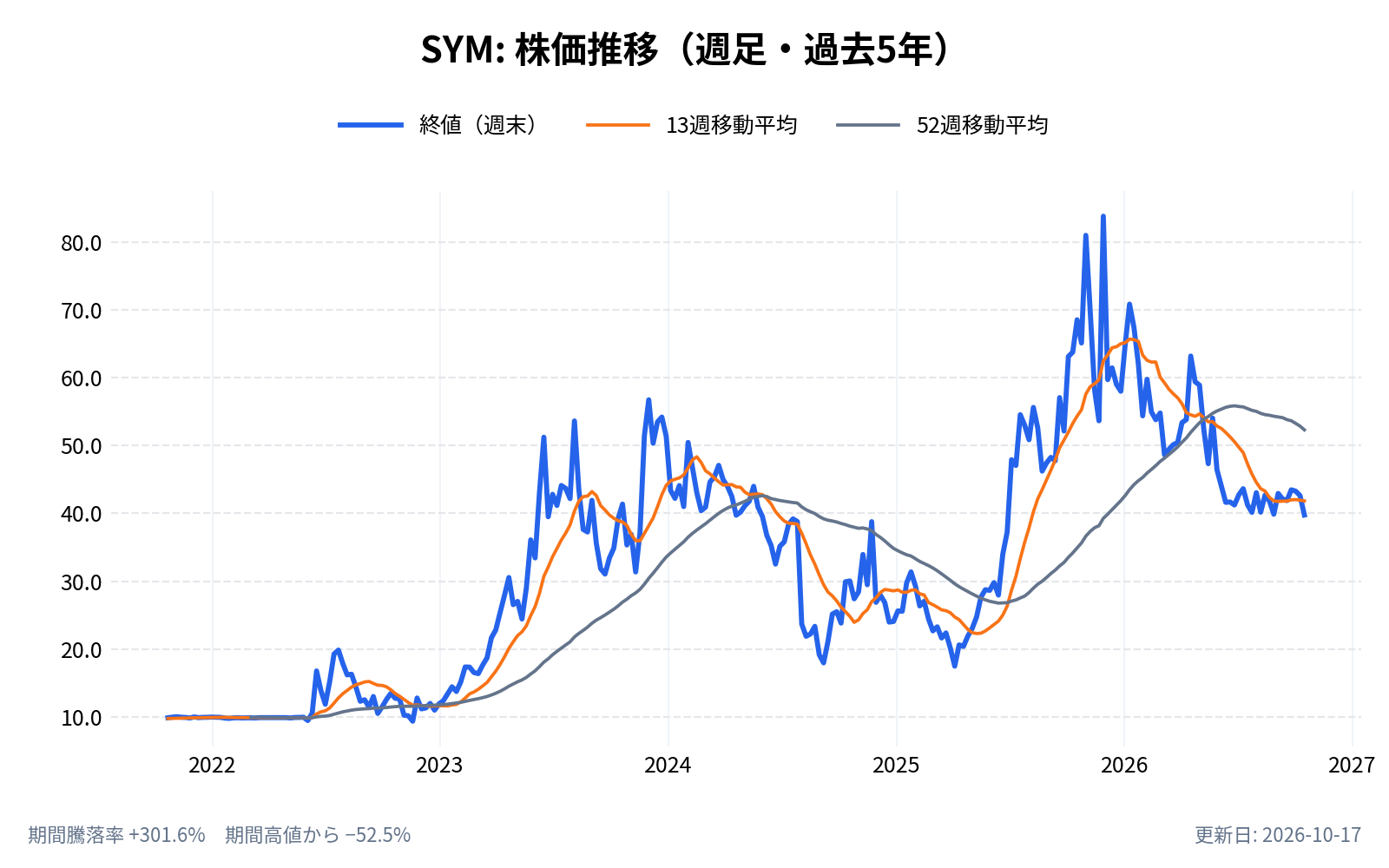 シンボティック(SYM)の株価推移チャート(長期の週足。終値と13週・52週移動平均)