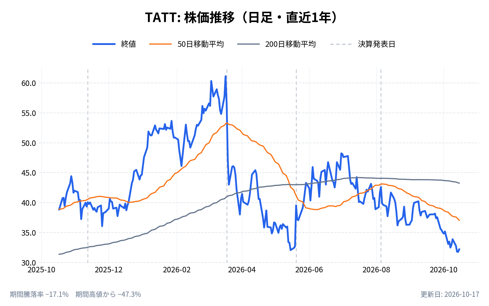 TATテクノロジーズ（TATT）の株価推移チャート（直近1年の日足。終値と50日・200日移動平均）