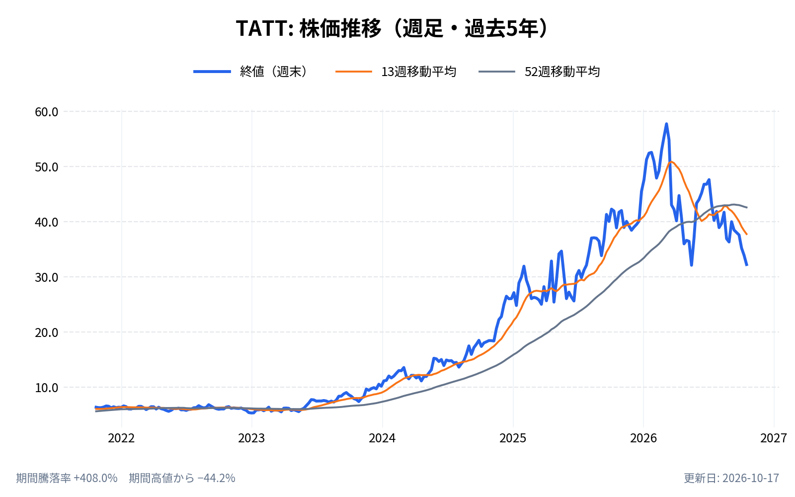 TATテクノロジーズ（TATT）の株価推移チャート（長期の週足。終値と13週・52週移動平均）